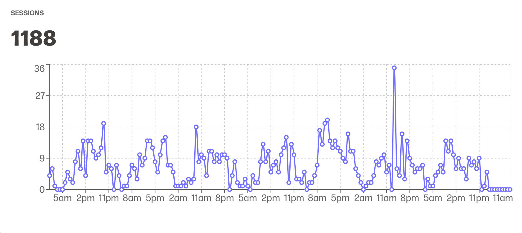 Sessions Chart